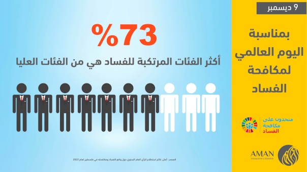 73 percent of citizens are of the opinion that senior government officials are the most corrupt